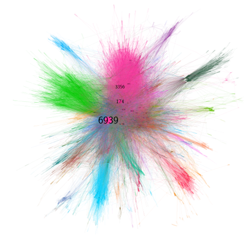 Force-directed Internet topology map showing the most influential ASNs, including AS6939, AS174 and AS3356