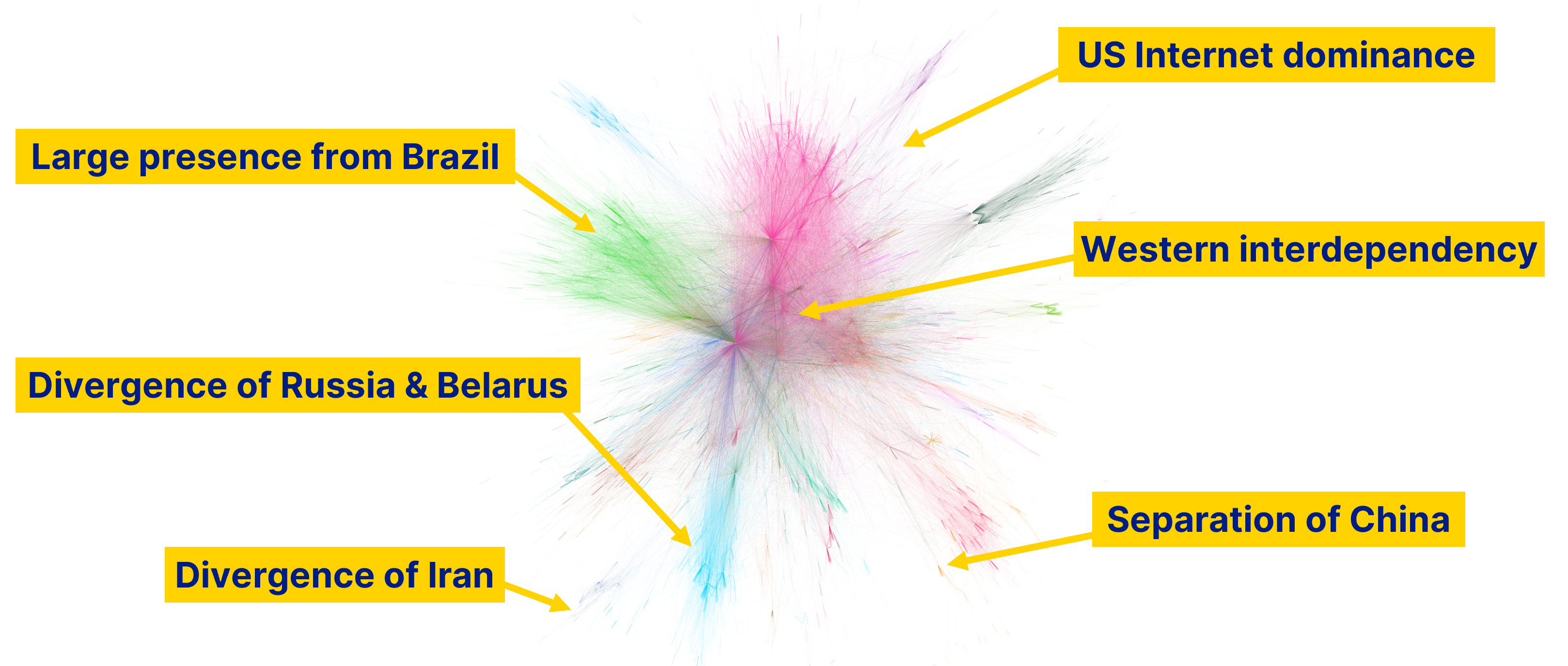 Force-directed Internet topology map showing a large presence from Brazil, a US-based Internet dominance, a western inter-dependency, the divergence of Russia and Belarus, the divergence of Iran, and an almost complete separation of China.