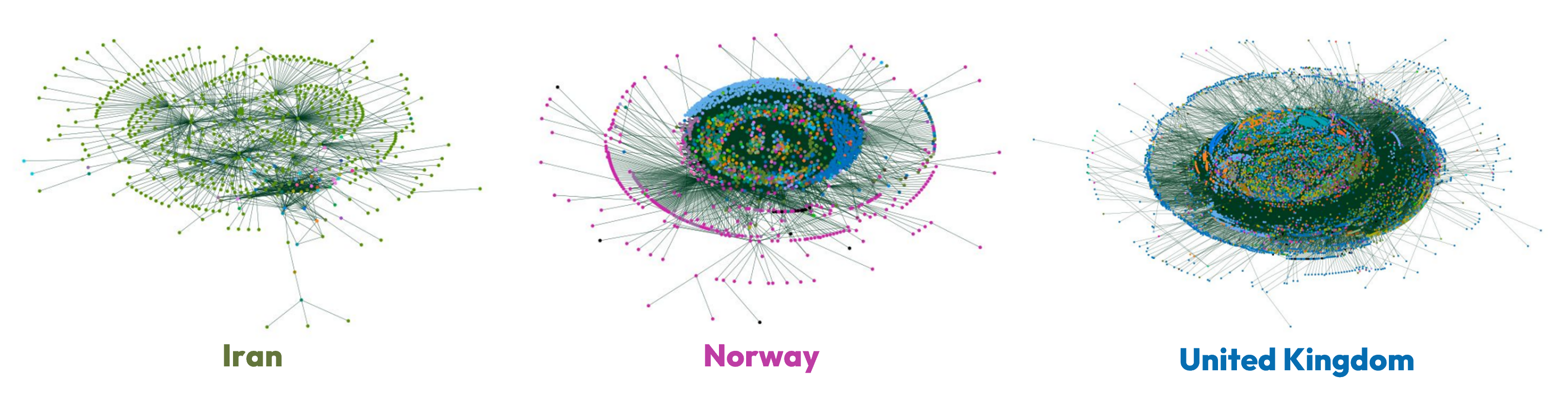Force-directed graphs of Iran, Norway and the United Kingdom. We see similarities between Norway and the United Kingdom, for which international connectivity features centrally to the network, unlike in Iran where foreign neighbours are present only at the edge and few in number.