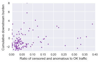 Cumulative downstream burden plot against the ratio of censored and anomalous to OK traffic.