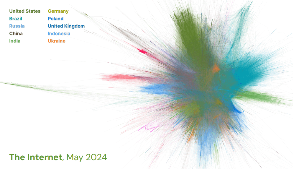 Force-directed plot of the Internet topology, captured in May 2024.